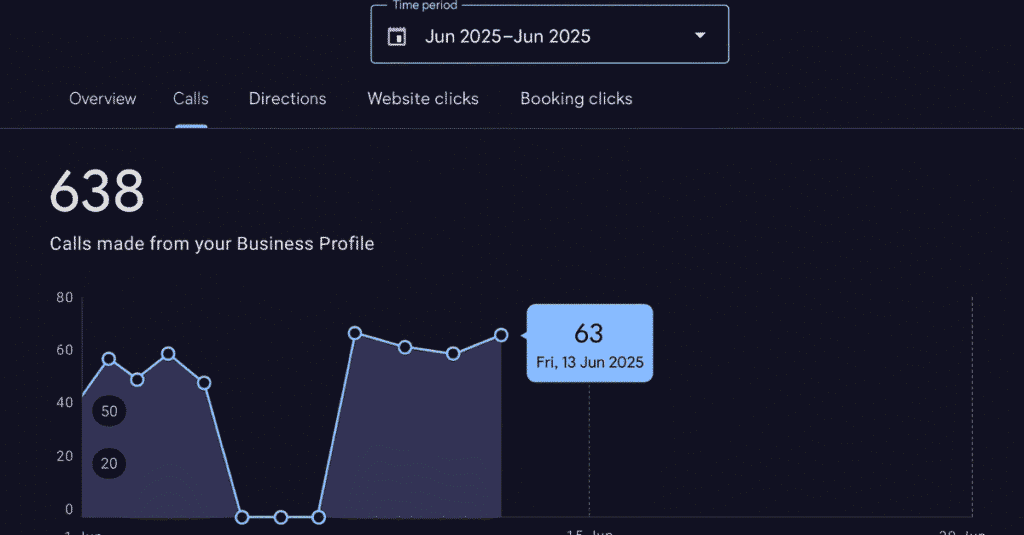 638 Calls in 2 Weeks : No Ads, Just Google Business Profile 2 638 calls in 2 weeks gbp seo orrnob mahmud